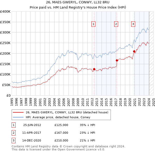 26, MAES GWERYL, CONWY, LL32 8RU: Price paid vs HM Land Registry's House Price Index