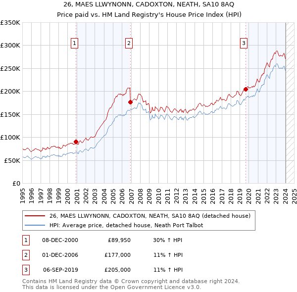 26, MAES LLWYNONN, CADOXTON, NEATH, SA10 8AQ: Price paid vs HM Land Registry's House Price Index