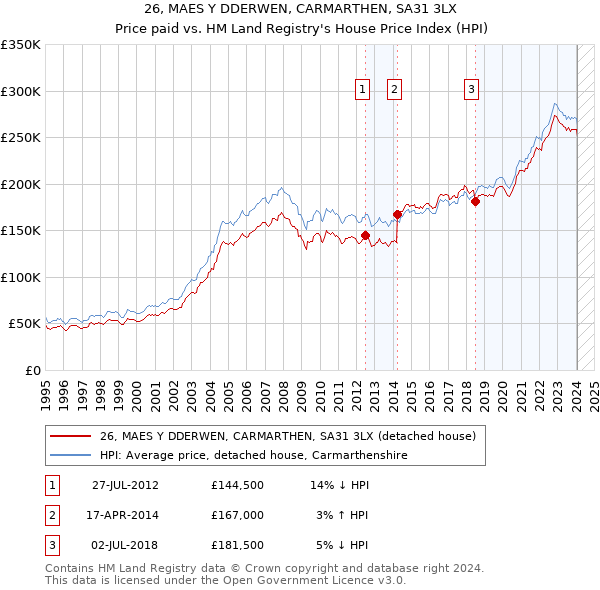 26, MAES Y DDERWEN, CARMARTHEN, SA31 3LX: Price paid vs HM Land Registry's House Price Index
