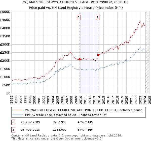 26, MAES YR EGLWYS, CHURCH VILLAGE, PONTYPRIDD, CF38 1EJ: Price paid vs HM Land Registry's House Price Index