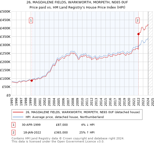 26, MAGDALENE FIELDS, WARKWORTH, MORPETH, NE65 0UF: Price paid vs HM Land Registry's House Price Index