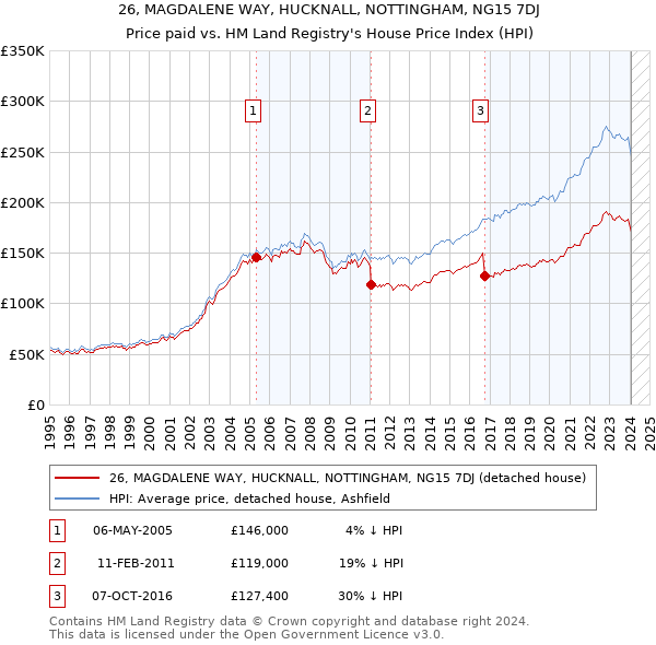 26, MAGDALENE WAY, HUCKNALL, NOTTINGHAM, NG15 7DJ: Price paid vs HM Land Registry's House Price Index