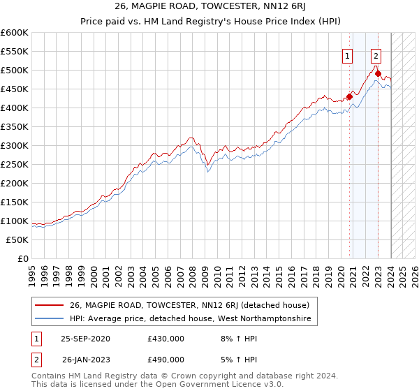 26, MAGPIE ROAD, TOWCESTER, NN12 6RJ: Price paid vs HM Land Registry's House Price Index