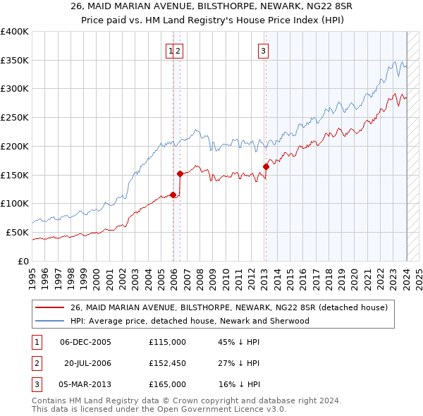 26, MAID MARIAN AVENUE, BILSTHORPE, NEWARK, NG22 8SR: Price paid vs HM Land Registry's House Price Index