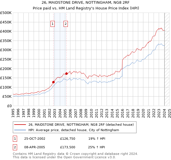26, MAIDSTONE DRIVE, NOTTINGHAM, NG8 2RF: Price paid vs HM Land Registry's House Price Index