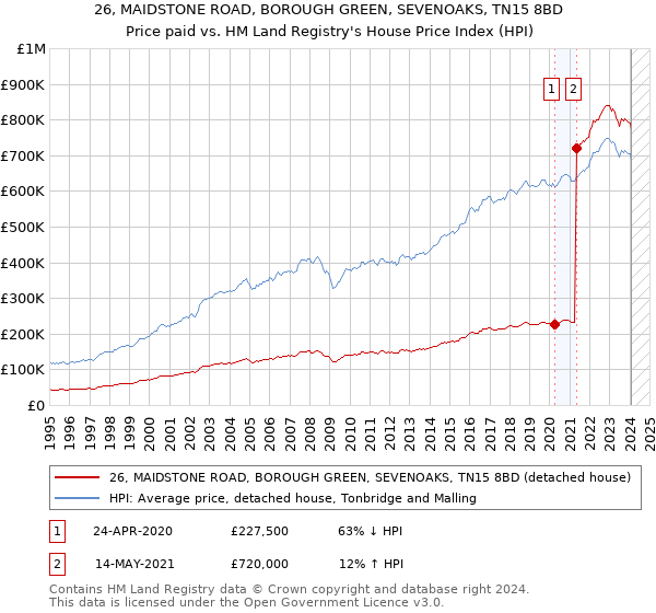26, MAIDSTONE ROAD, BOROUGH GREEN, SEVENOAKS, TN15 8BD: Price paid vs HM Land Registry's House Price Index
