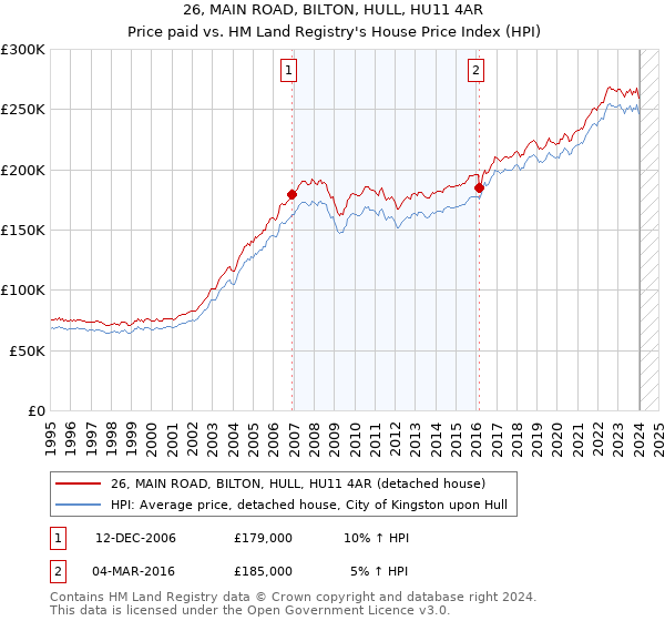 26, MAIN ROAD, BILTON, HULL, HU11 4AR: Price paid vs HM Land Registry's House Price Index