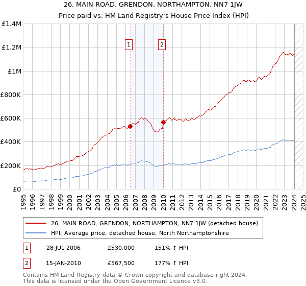 26, MAIN ROAD, GRENDON, NORTHAMPTON, NN7 1JW: Price paid vs HM Land Registry's House Price Index