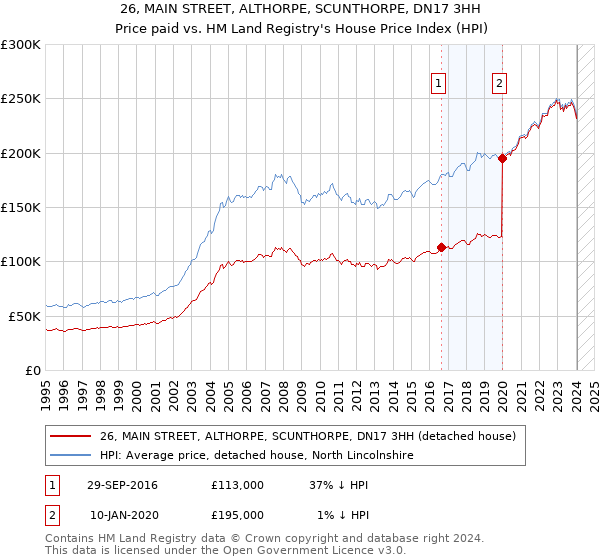 26, MAIN STREET, ALTHORPE, SCUNTHORPE, DN17 3HH: Price paid vs HM Land Registry's House Price Index