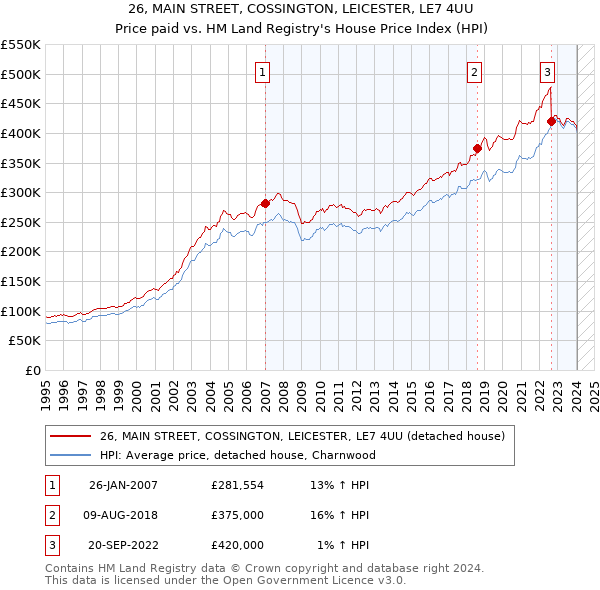 26, MAIN STREET, COSSINGTON, LEICESTER, LE7 4UU: Price paid vs HM Land Registry's House Price Index