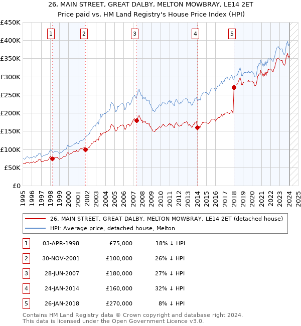 26, MAIN STREET, GREAT DALBY, MELTON MOWBRAY, LE14 2ET: Price paid vs HM Land Registry's House Price Index