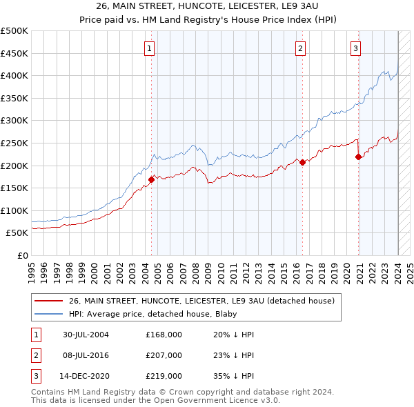 26, MAIN STREET, HUNCOTE, LEICESTER, LE9 3AU: Price paid vs HM Land Registry's House Price Index
