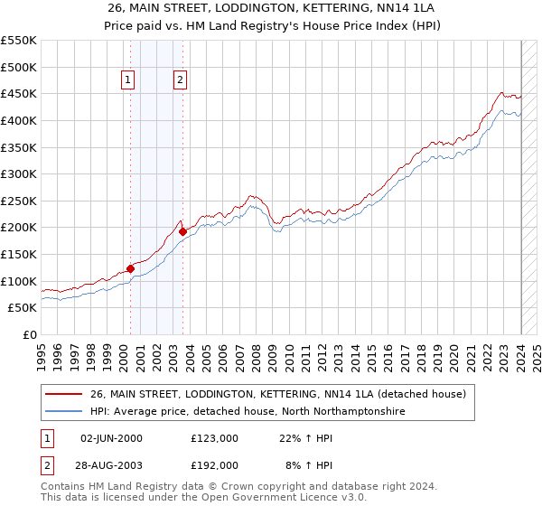 26, MAIN STREET, LODDINGTON, KETTERING, NN14 1LA: Price paid vs HM Land Registry's House Price Index