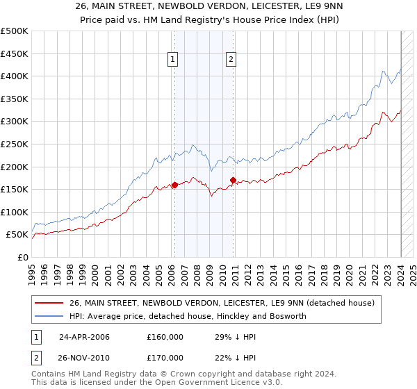 26, MAIN STREET, NEWBOLD VERDON, LEICESTER, LE9 9NN: Price paid vs HM Land Registry's House Price Index