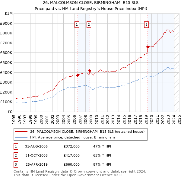 26, MALCOLMSON CLOSE, BIRMINGHAM, B15 3LS: Price paid vs HM Land Registry's House Price Index