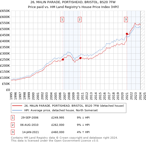 26, MALIN PARADE, PORTISHEAD, BRISTOL, BS20 7FW: Price paid vs HM Land Registry's House Price Index