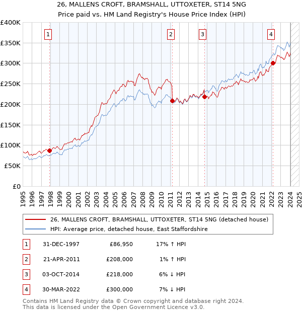 26, MALLENS CROFT, BRAMSHALL, UTTOXETER, ST14 5NG: Price paid vs HM Land Registry's House Price Index
