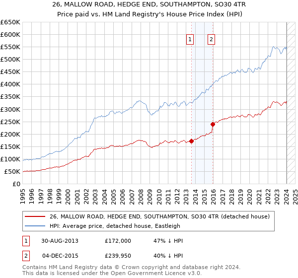 26, MALLOW ROAD, HEDGE END, SOUTHAMPTON, SO30 4TR: Price paid vs HM Land Registry's House Price Index