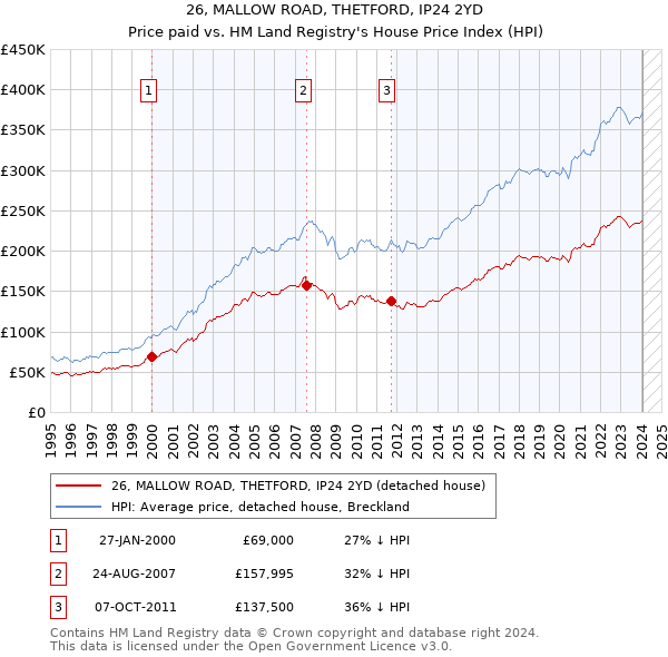 26, MALLOW ROAD, THETFORD, IP24 2YD: Price paid vs HM Land Registry's House Price Index