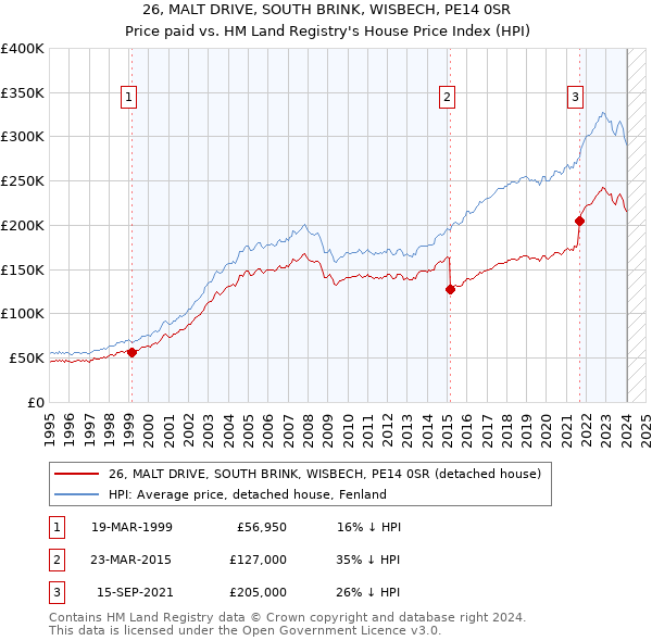 26, MALT DRIVE, SOUTH BRINK, WISBECH, PE14 0SR: Price paid vs HM Land Registry's House Price Index