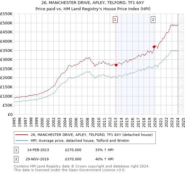 26, MANCHESTER DRIVE, APLEY, TELFORD, TF1 6XY: Price paid vs HM Land Registry's House Price Index