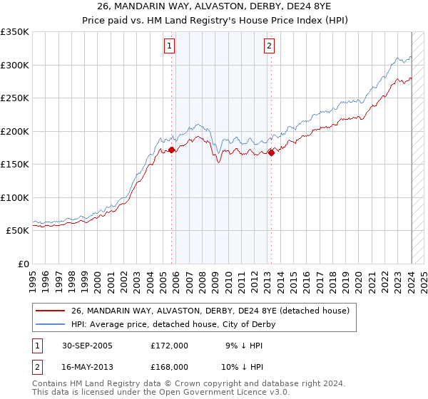 26, MANDARIN WAY, ALVASTON, DERBY, DE24 8YE: Price paid vs HM Land Registry's House Price Index