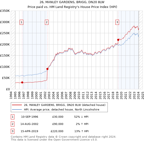 26, MANLEY GARDENS, BRIGG, DN20 8LW: Price paid vs HM Land Registry's House Price Index