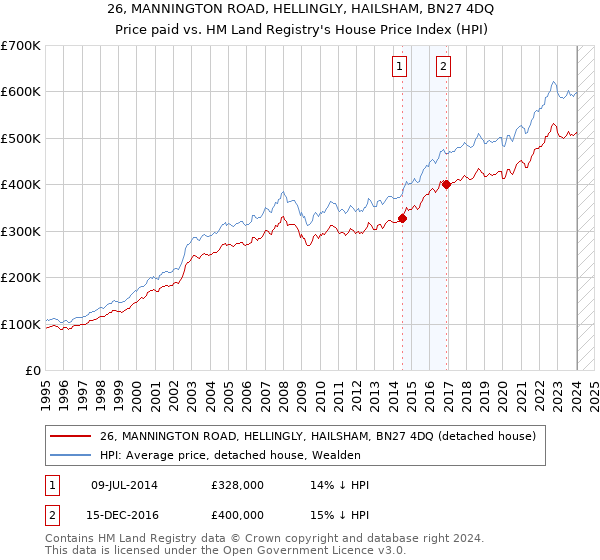 26, MANNINGTON ROAD, HELLINGLY, HAILSHAM, BN27 4DQ: Price paid vs HM Land Registry's House Price Index