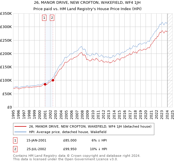 26, MANOR DRIVE, NEW CROFTON, WAKEFIELD, WF4 1JH: Price paid vs HM Land Registry's House Price Index
