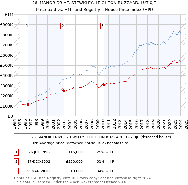 26, MANOR DRIVE, STEWKLEY, LEIGHTON BUZZARD, LU7 0JE: Price paid vs HM Land Registry's House Price Index