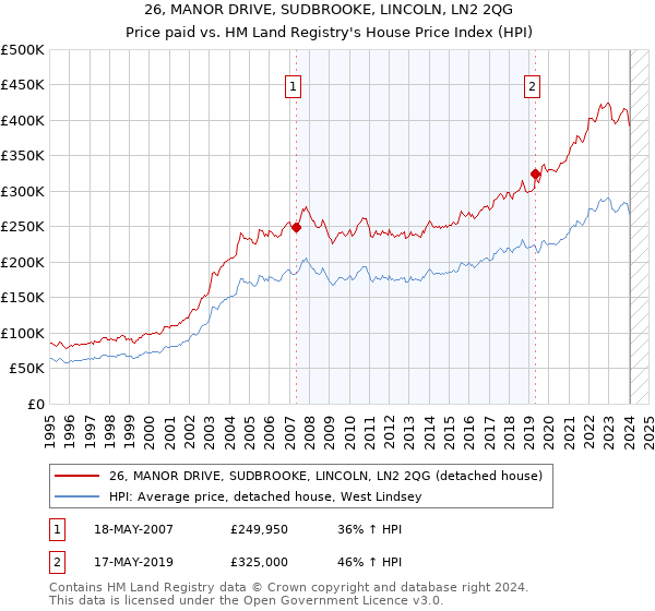 26, MANOR DRIVE, SUDBROOKE, LINCOLN, LN2 2QG: Price paid vs HM Land Registry's House Price Index