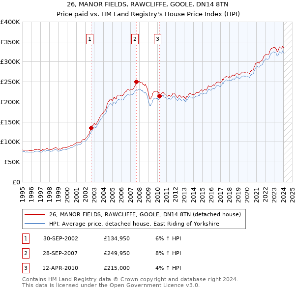 26, MANOR FIELDS, RAWCLIFFE, GOOLE, DN14 8TN: Price paid vs HM Land Registry's House Price Index