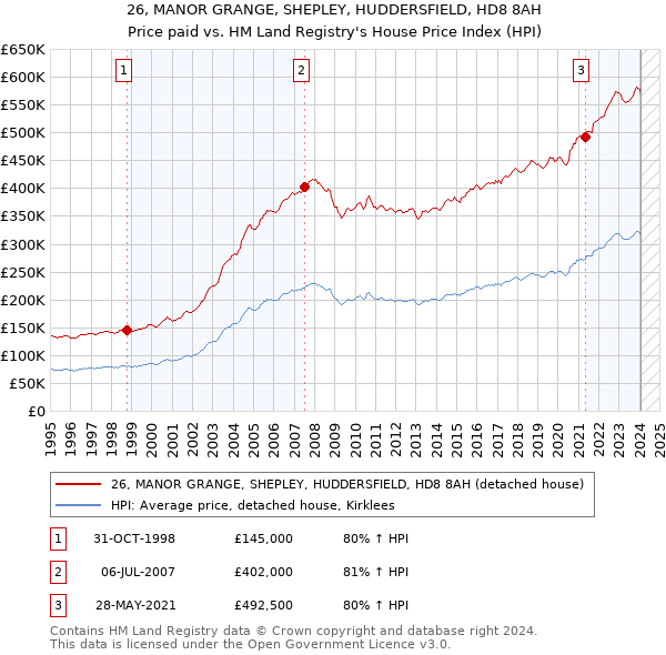 26, MANOR GRANGE, SHEPLEY, HUDDERSFIELD, HD8 8AH: Price paid vs HM Land Registry's House Price Index