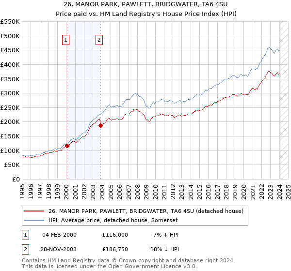 26, MANOR PARK, PAWLETT, BRIDGWATER, TA6 4SU: Price paid vs HM Land Registry's House Price Index