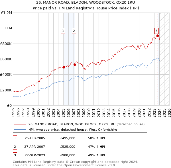 26, MANOR ROAD, BLADON, WOODSTOCK, OX20 1RU: Price paid vs HM Land Registry's House Price Index