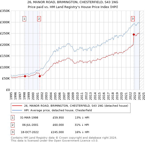 26, MANOR ROAD, BRIMINGTON, CHESTERFIELD, S43 1NG: Price paid vs HM Land Registry's House Price Index