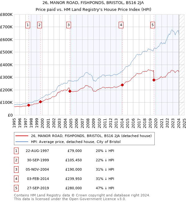 26, MANOR ROAD, FISHPONDS, BRISTOL, BS16 2JA: Price paid vs HM Land Registry's House Price Index