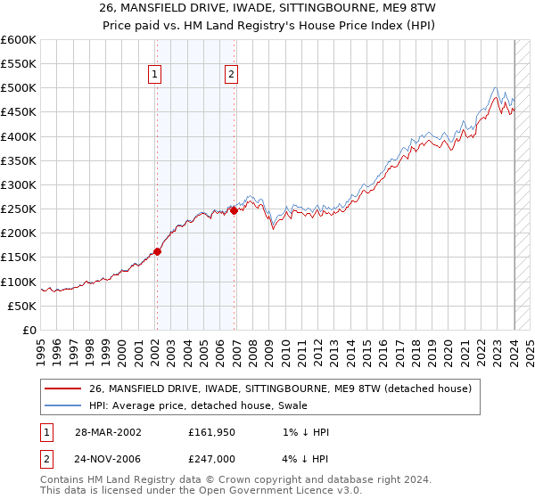 26, MANSFIELD DRIVE, IWADE, SITTINGBOURNE, ME9 8TW: Price paid vs HM Land Registry's House Price Index