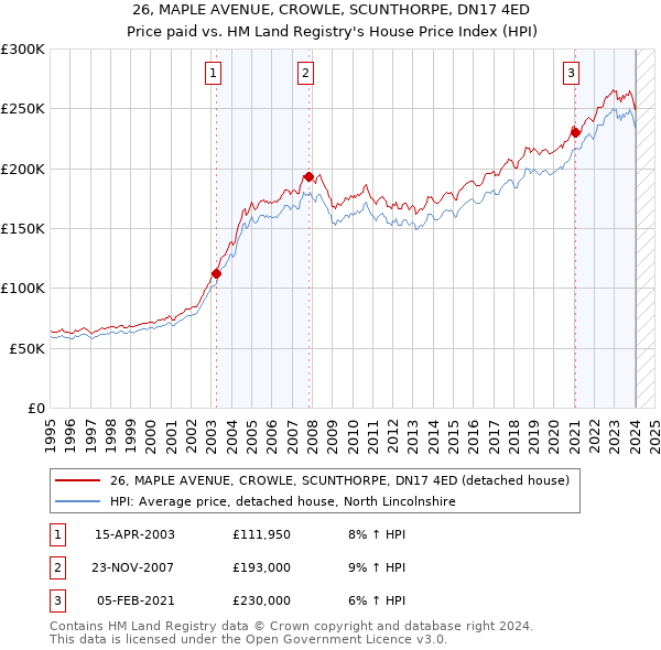 26, MAPLE AVENUE, CROWLE, SCUNTHORPE, DN17 4ED: Price paid vs HM Land Registry's House Price Index