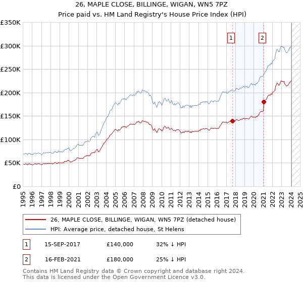 26, MAPLE CLOSE, BILLINGE, WIGAN, WN5 7PZ: Price paid vs HM Land Registry's House Price Index
