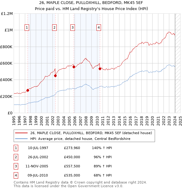 26, MAPLE CLOSE, PULLOXHILL, BEDFORD, MK45 5EF: Price paid vs HM Land Registry's House Price Index