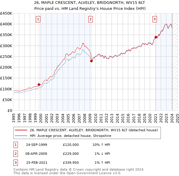 26, MAPLE CRESCENT, ALVELEY, BRIDGNORTH, WV15 6LT: Price paid vs HM Land Registry's House Price Index