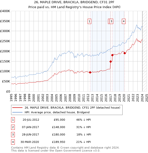 26, MAPLE DRIVE, BRACKLA, BRIDGEND, CF31 2PF: Price paid vs HM Land Registry's House Price Index