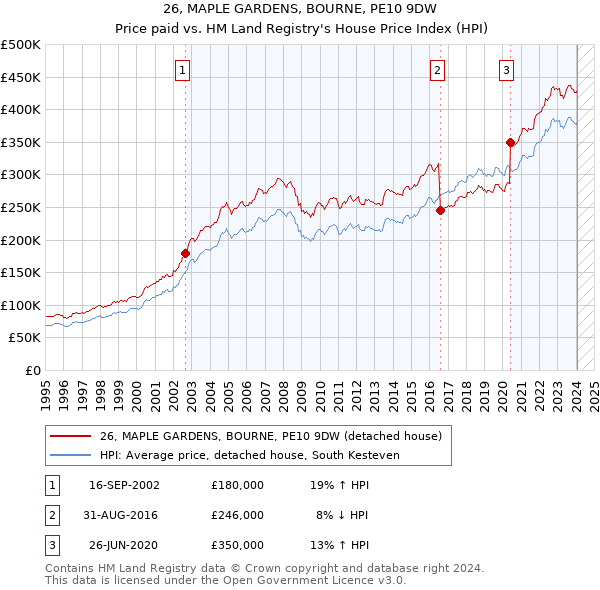 26, MAPLE GARDENS, BOURNE, PE10 9DW: Price paid vs HM Land Registry's House Price Index