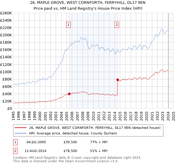 26, MAPLE GROVE, WEST CORNFORTH, FERRYHILL, DL17 9EN: Price paid vs HM Land Registry's House Price Index