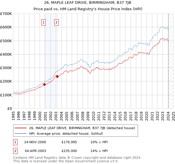 26, MAPLE LEAF DRIVE, BIRMINGHAM, B37 7JB: Price paid vs HM Land Registry's House Price Index