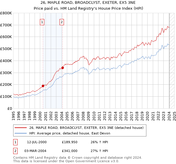 26, MAPLE ROAD, BROADCLYST, EXETER, EX5 3NE: Price paid vs HM Land Registry's House Price Index