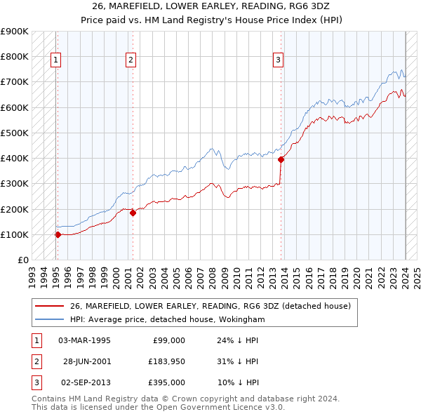 26, MAREFIELD, LOWER EARLEY, READING, RG6 3DZ: Price paid vs HM Land Registry's House Price Index