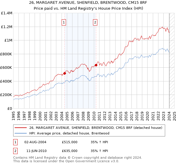 26, MARGARET AVENUE, SHENFIELD, BRENTWOOD, CM15 8RF: Price paid vs HM Land Registry's House Price Index