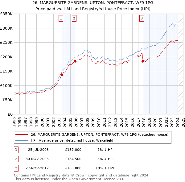 26, MARGUERITE GARDENS, UPTON, PONTEFRACT, WF9 1PG: Price paid vs HM Land Registry's House Price Index